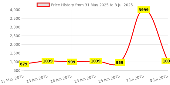 myntra.com Aura Navy Blue Set of 4 Regular Multi-Utility Organisers aura Price History Graph from 31 May 2025 to 8 Jul 2025
