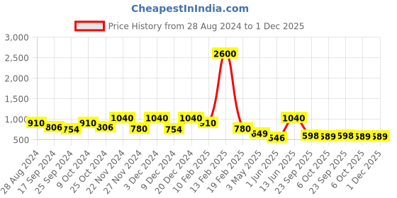 myntra.com Aura Navy Blue Set of 4 Room Darkening Window aura Price History Graph from 28 Aug 2024 to 1 Dec 2025