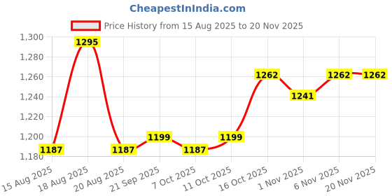 myntra.com Aura Navy Blue Set of 5 Regular Drawer Organiser Organisers aura Price History Graph from 15 Aug 2025 to 20 Nov 2025