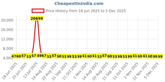 myntra.com Aura Navy Blue Set of 6 Regular Drawer Organiser Organisers aura Price History Graph from 18 Jun 2025 to 5 Dec 2025
