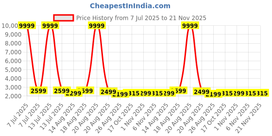 myntra.com Aura Navy Blue Set of 6 Regular Drawer Organiser Organisers aura Price History Graph from 7 Jul 2025 to 21 Nov 2025