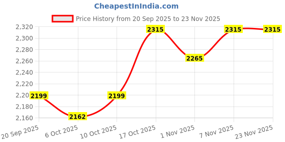 myntra.com Aura Navy Blue Set of 6 Regular Drawer Organiser Organisers aura Price History Graph from 20 Sep 2025 to 22 Nov 2025