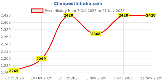 myntra.com Aura Navy Blue Set of 6 Regular Drawer Organiser Organisers aura Price History Graph from 7 Oct 2025 to 20 Nov 2025