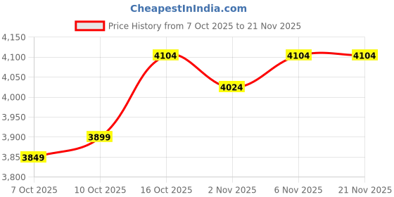 myntra.com Aura Navy Blue Set of 6 Regular Drawer Organiser Organisers aura Price History Graph from 7 Oct 2025 to 21 Nov 2025