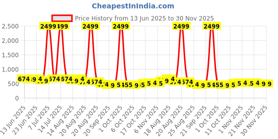 myntra.com Aura Navy Blue Set of 6 Regular Shoes Organiser Organisers aura Price History Graph from 13 Jun 2025 to 30 Nov 2025