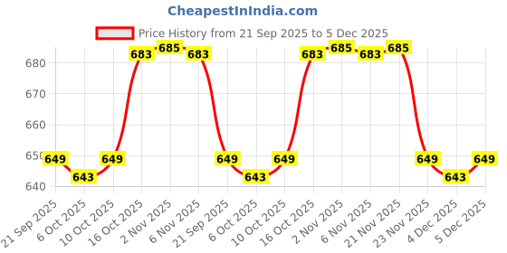 myntra.com Aura Navy Blue Set of 6 Regular Shoes Organiser Organisers aura Price History Graph from 21 Sep 2025 to 4 Dec 2025