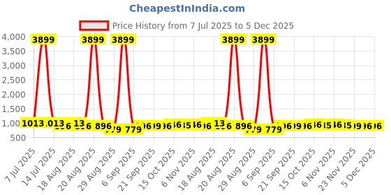 myntra.com Aura Navy Blue Set of 6 Reusable Shoes Organiser Organisers aura Price History Graph from 7 Jul 2025 to 5 Dec 2025