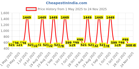 myntra.com Aura Navy Blue Water Resistant Multi-Utility Organiser aura Price History Graph from 1 May 2025 to 24 Nov 2025