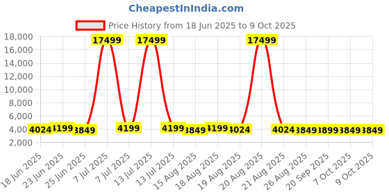 myntra.com Aura Navy Blye And Grey 10 Pcs Regular PVC Drawer Organisers aura Price History Graph from 18 Jun 2025 to 9 Oct 2025