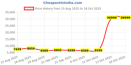 myntra.com Aura Off White 12 Pieces Reusable Multi-Utility Organisers aura Price History Graph from 15 Aug 2025 to 18 Oct 2025