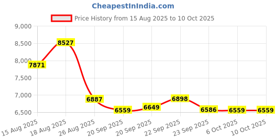 myntra.com Aura Off White 12 Pieces Reusable Multi-Utility Organisers aura Price History Graph from 15 Aug 2025 to 9 Oct 2025