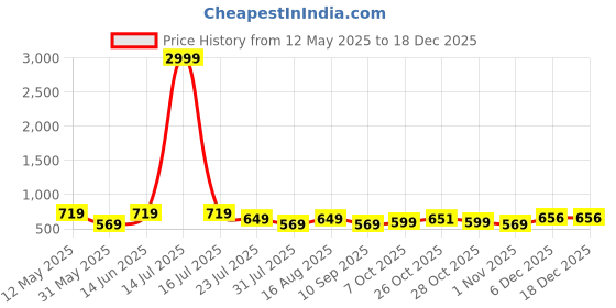myntra.com Aura Off White 2 Pieces Geometric Printed Microfiber Cotton Window Curtain aura Price History Graph from 12 May 2025 to 17 Dec 2025
