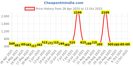 myntra.com Aura Off White 2 Pieces Regular Drawer Organisers aura Price History Graph from 26 Apr 2025 to 13 Oct 2025