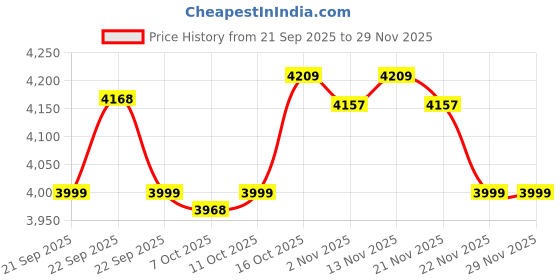 myntra.com Aura Off White 7 Pieces Reusable Multi-Utility Organisers aura Price History Graph from 21 Sep 2025 to 29 Nov 2025