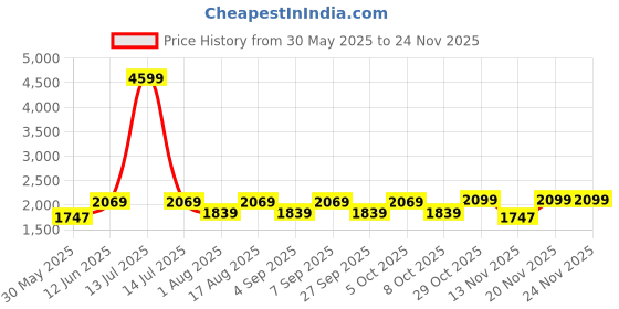 myntra.com Aura Off White & Beige Printed Glass Frustum Shaped Table Lamp aura Price History Graph from 30 May 2025 to 24 Nov 2025