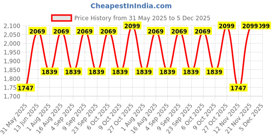 myntra.com Aura Off White & Beige Printed Glass Frustum Shaped Table Lamp aura Price History Graph from 31 May 2025 to 5 Dec 2025