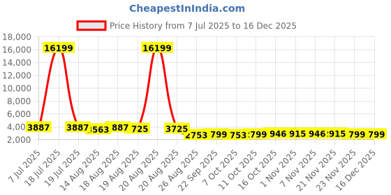 myntra.com Aura Off White & Black 10 Pieces Reusable Wardrobe Organisers aura Price History Graph from 7 Jul 2025 to 16 Dec 2025