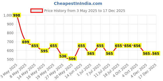 myntra.com Aura Off White & Blue Abstract Printed 300 TC Double King Bedsheet Set-2.5 m x 2.25 m aura Price History Graph from 3 May 2025 to 17 Dec 2025