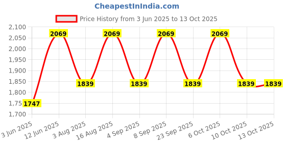 myntra.com Aura Off White & Blue Glass Frustum Shaped Table Lamp aura Price History Graph from 3 Jun 2025 to 13 Oct 2025