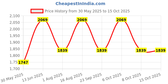 myntra.com Aura Off White & Blue Printed Glass Frustum Shaped Table Lamp aura Price History Graph from 30 May 2025 to 14 Oct 2025