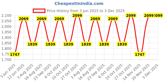myntra.com Aura Off White & Blue Printed Glass Frustum Shaped Table Lamp aura Price History Graph from 3 Jun 2025 to 2 Dec 2025