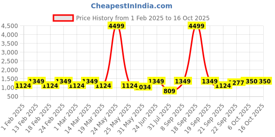 myntra.com Aura Off White & Blue Printed Polyester Sofa Cover aura Price History Graph from 1 Feb 2025 to 16 Oct 2025