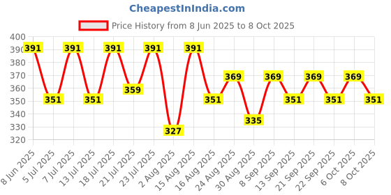 myntra.com Aura Off White & Brown DinosaurPrinted Light Blocking Window Curtain aura Price History Graph from 8 Jun 2025 to 8 Oct 2025