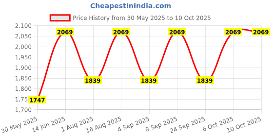 myntra.com Aura Off White & Brown Printed Glass Frustum Shaped Table Lamp aura Price History Graph from 30 May 2025 to 10 Oct 2025