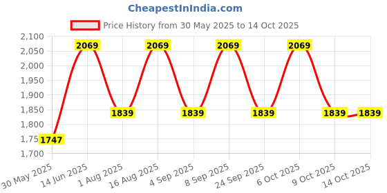 myntra.com Aura Off White & Brown Printed Glass Frustum Shaped Table Lamp aura Price History Graph from 30 May 2025 to 14 Oct 2025