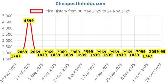 myntra.com Aura Off White & Brown Printed Glass Frustum Shaped Table Lamp aura Price History Graph from 30 May 2025 to 24 Nov 2025