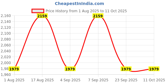 myntra.com Aura Off White & Brown Textured Metal Frustum Shaped Table Lamp aura Price History Graph from 1 Aug 2025 to 10 Oct 2025