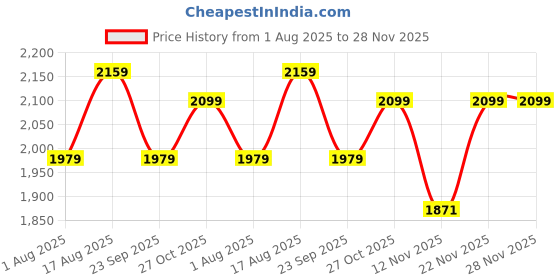 myntra.com Aura Off White & Brown Textured Metal Frustum Shaped Table Lamp aura Price History Graph from 1 Aug 2025 to 28 Nov 2025