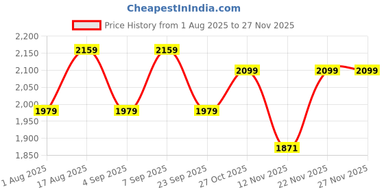 myntra.com Aura Off White & Brown Textured Metal Frustum Shaped Table Lamp aura Price History Graph from 1 Aug 2025 to 25 Nov 2025