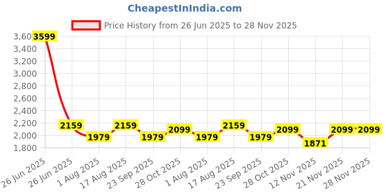 myntra.com Aura Off White & Copper Toned Textured Traditional Frustum Cotton Shade Wooden Table Lamp aura Price History Graph from 26 Jun 2025 to 28 Nov 2025