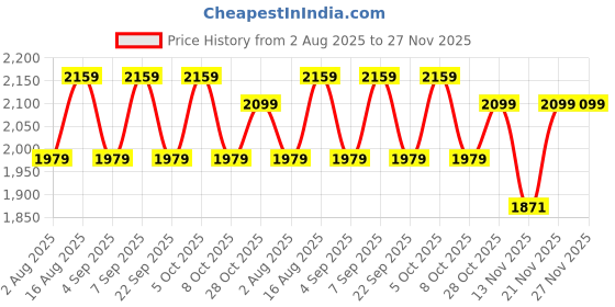 myntra.com Aura Off White & Gold Toned Metal Frusturical Shaped Table Lamp aura Price History Graph from 2 Aug 2025 to 27 Nov 2025