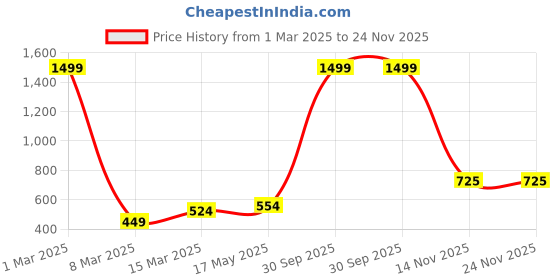 myntra.com Aura Off White & Green 5 Pieces Digital Printed Square Cushion Covers aura Price History Graph from 1 Mar 2025 to 23 Nov 2025