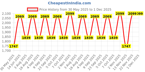 myntra.com Aura Off White & Green Frustum Shape Glass & Wooden Table Lamp aura Price History Graph from 30 May 2025 to 30 Nov 2025