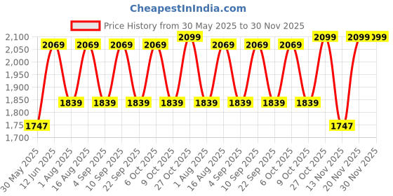 myntra.com Aura Off White & Green Frustum Shape Glass & Wooden Table Lamp aura Price History Graph from 30 May 2025 to 30 Nov 2025