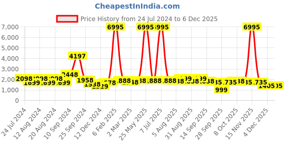 myntra.com Aura Off White & Orange 5Pcs Ethnic Motifs Cotton Square Cushion Covers aura Price History Graph from 24 Jul 2024 to 4 Dec 2025