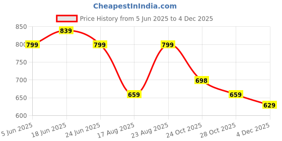 myntra.com Aura Off White & Orange Printed 210 TC Microfiber King Bedsheet Set 2.74 m x 2.74 m aura Price History Graph from 5 Jun 2025 to 2 Dec 2025