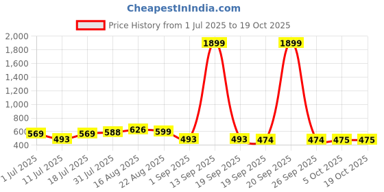 myntra.com Aura Off White & Red Floral Printed 200 TC King Bedsheet Set 2.28 m x 2.54 m aura Price History Graph from 1 Jul 2025 to 18 Oct 2025