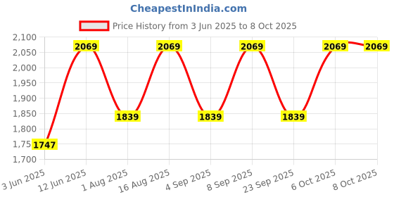 myntra.com Aura Off White & Red Printed Glass Frustum Shaped Table Lamp aura Price History Graph from 3 Jun 2025 to 8 Oct 2025