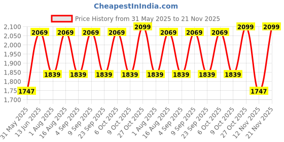 myntra.com Aura Off White & Red Printed Glass Frustum Shaped Table Lamp aura Price History Graph from 31 May 2025 to 21 Nov 2025