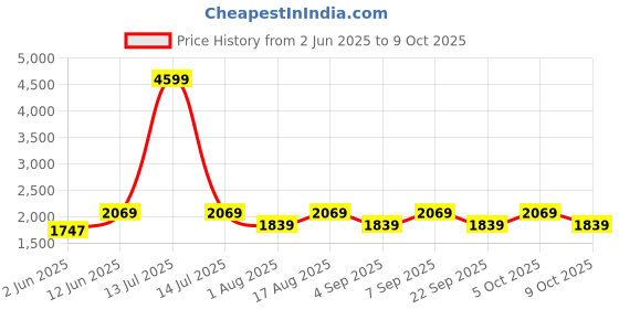 myntra.com Aura Off White & Red Textured Glass Frustum Shaped Table Lamp aura Price History Graph from 2 Jun 2025 to 9 Oct 2025