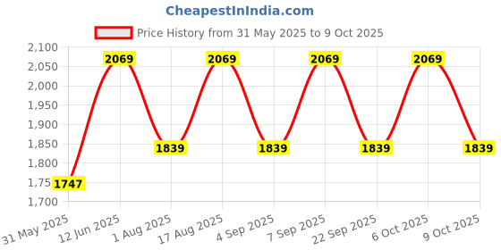 myntra.com Aura Off White & Red Textured Glass Frustum Shaped Table Lamp aura Price History Graph from 31 May 2025 to 9 Oct 2025