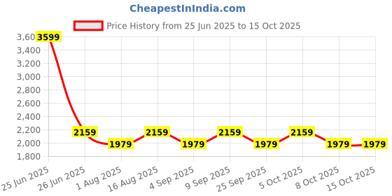 myntra.com Aura Off White & Steel Metal Frusturical Shaped Table Lamp aura Price History Graph from 25 Jun 2025 to 15 Oct 2025
