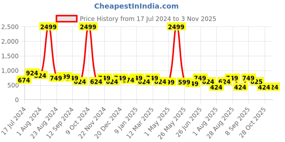 myntra.com Aura Off White & Teal Ethnic Motifs Room Darkening Eyelets Door Curtain aura Price History Graph from 17 Jul 2024 to 3 Nov 2025