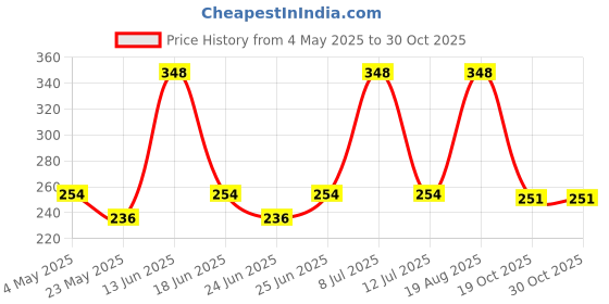 myntra.com Aura Off-White & Yellow Textured Anti-Skid Doormat aura Price History Graph from 4 May 2025 to 29 Oct 2025