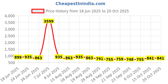 myntra.com Aura Off White Cotton Sofa Cover aura Price History Graph from 18 Jun 2025 to 20 Oct 2025