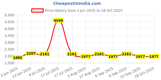 myntra.com Aura Off White Frustum Shaped Table Lamp aura Price History Graph from 3 Jun 2025 to 17 Oct 2025